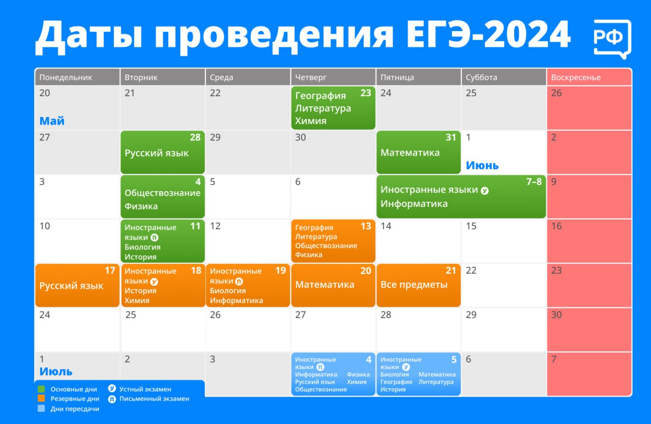 Обновились даты ЕГЭ-2024: физику будут сдавать почти на неделю раньше, а ещё сместились экзамены по биологии, истории и иностранному язык.