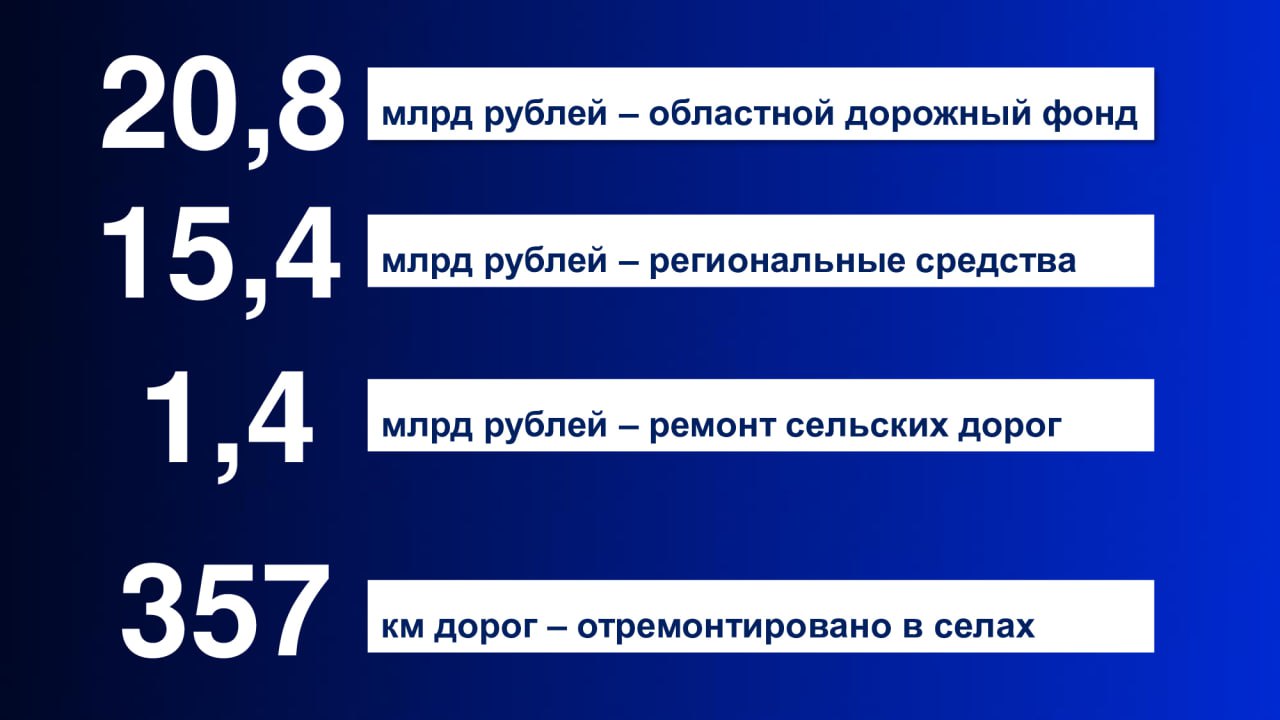 🛣 Губернатор Роман Бусаргин о ремонте дорог: «Объем областного дорожного фонда в 2023 году составил 20 млрд 8 млн рублей».